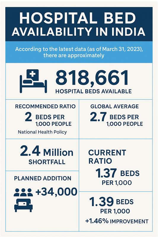 Infographic on distribution of beds, and it impact